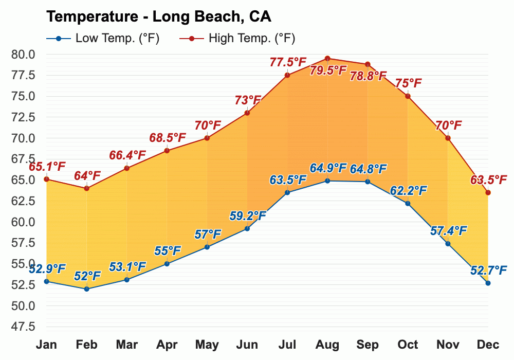 yearly-monthly-weather-long-beach-ca