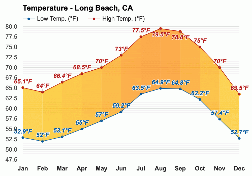Yearly Monthly Weather Long Beach CA Yearly Monthly Weather Long Beach CA