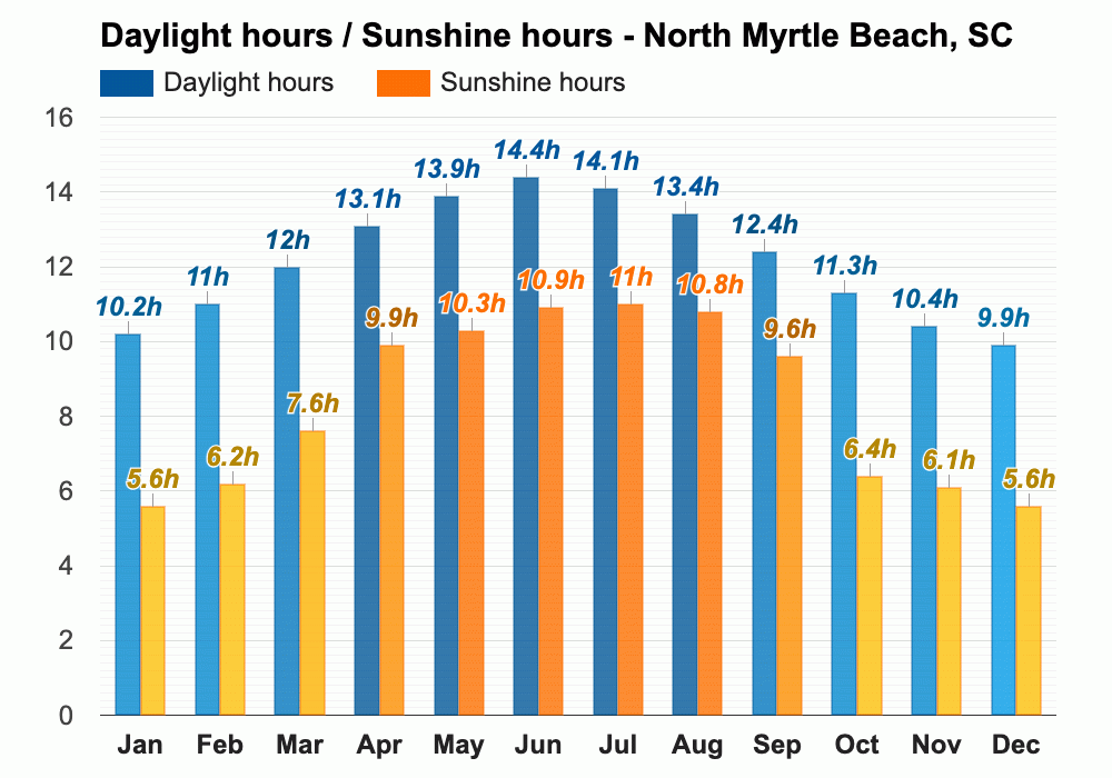 March weather Spring 2024 North Myrtle Beach, SC