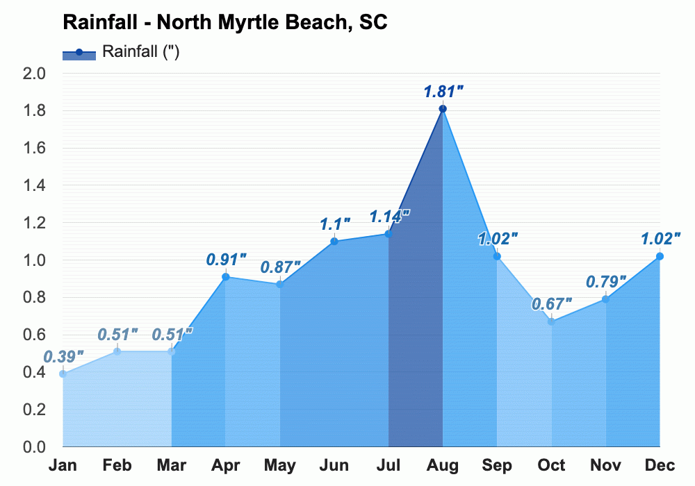 April weather Spring 2024 North Myrtle Beach, SC