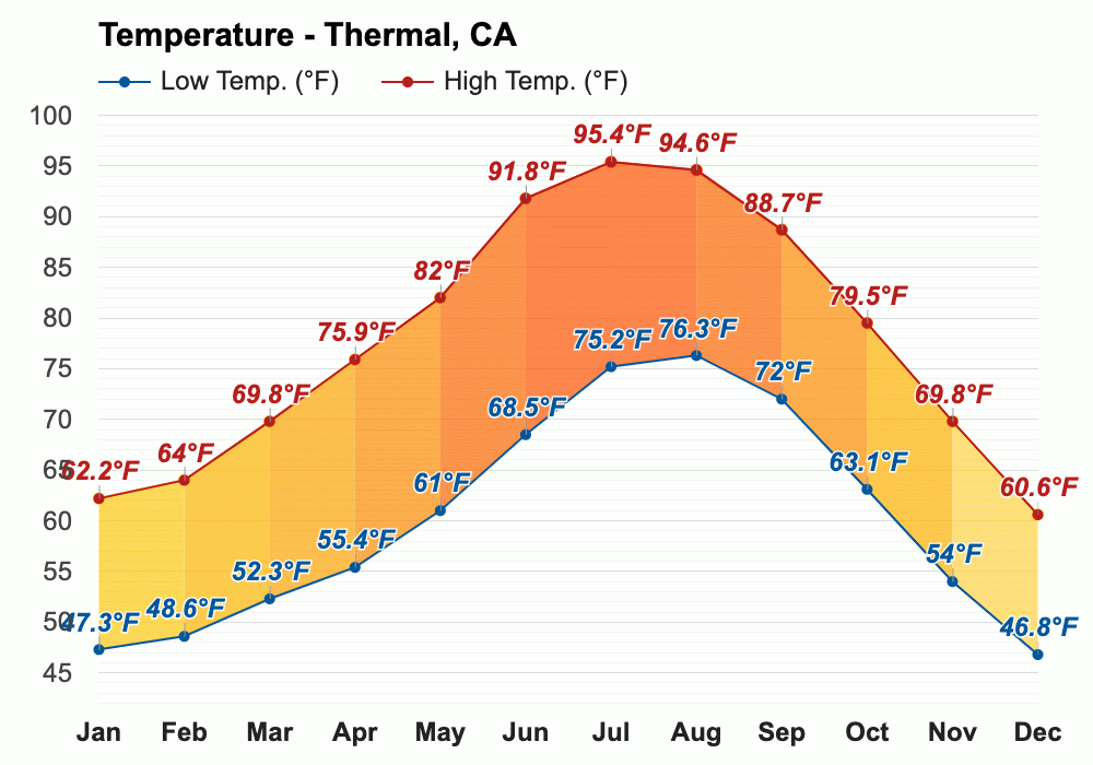 November weather Autumn 2023 Thermal, CA