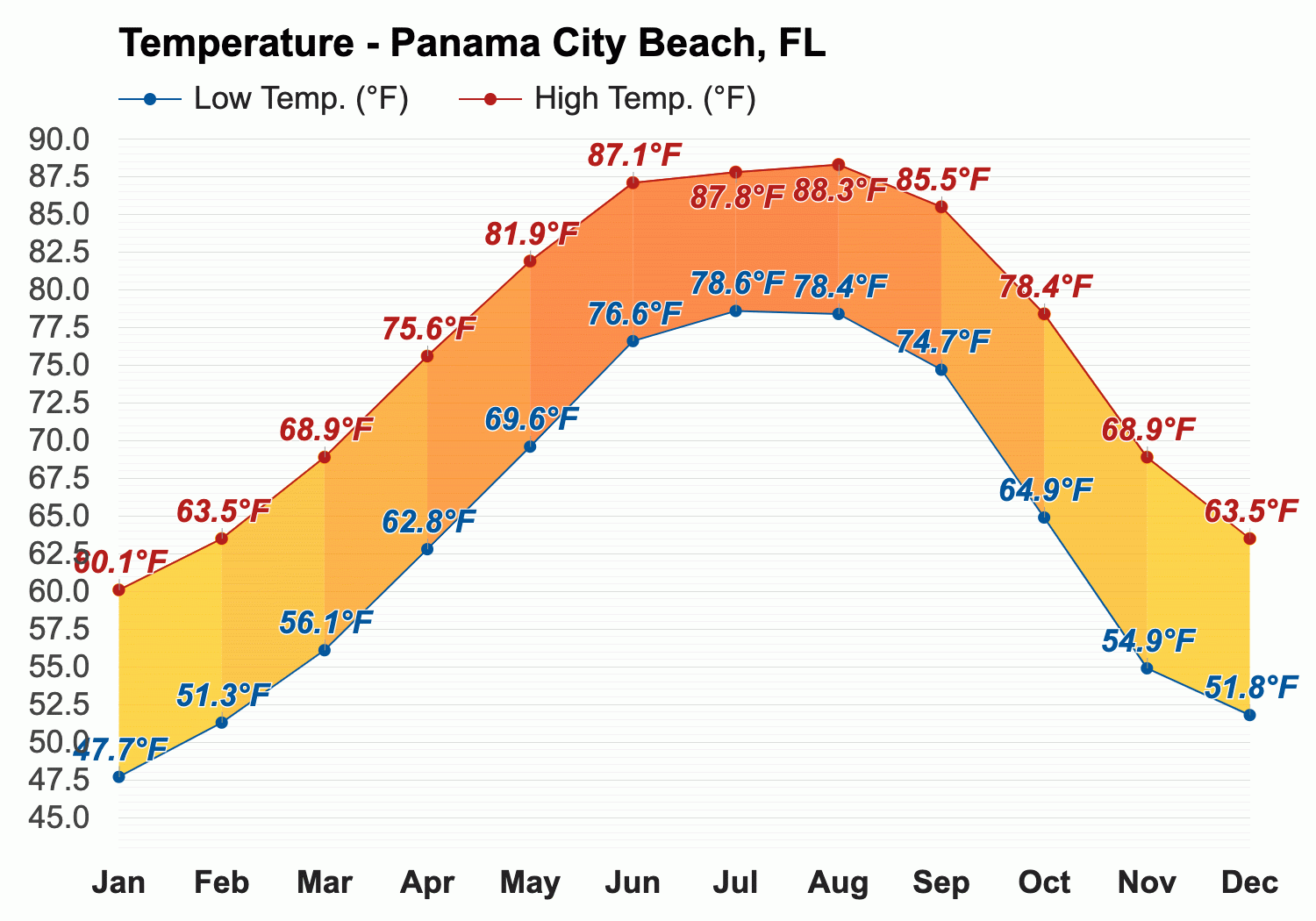 Cât de cald este Panama City Beach în aprilie?