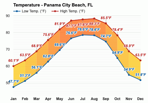 Yearly & Monthly weather - Panama City Beach, FL