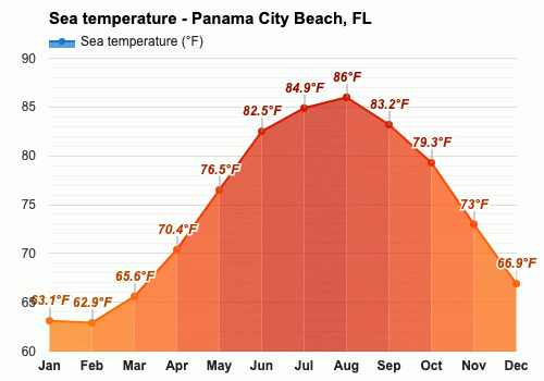 Yearly & Monthly weather - Panama City Beach, FL