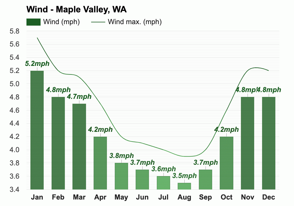 maple valley weather snow