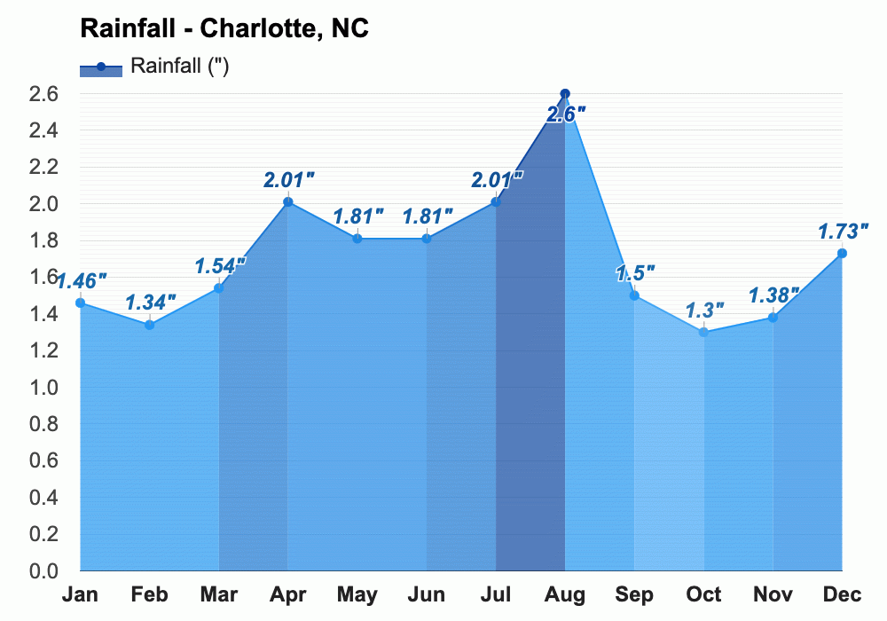 March weather Spring 2024 Charlotte, NC