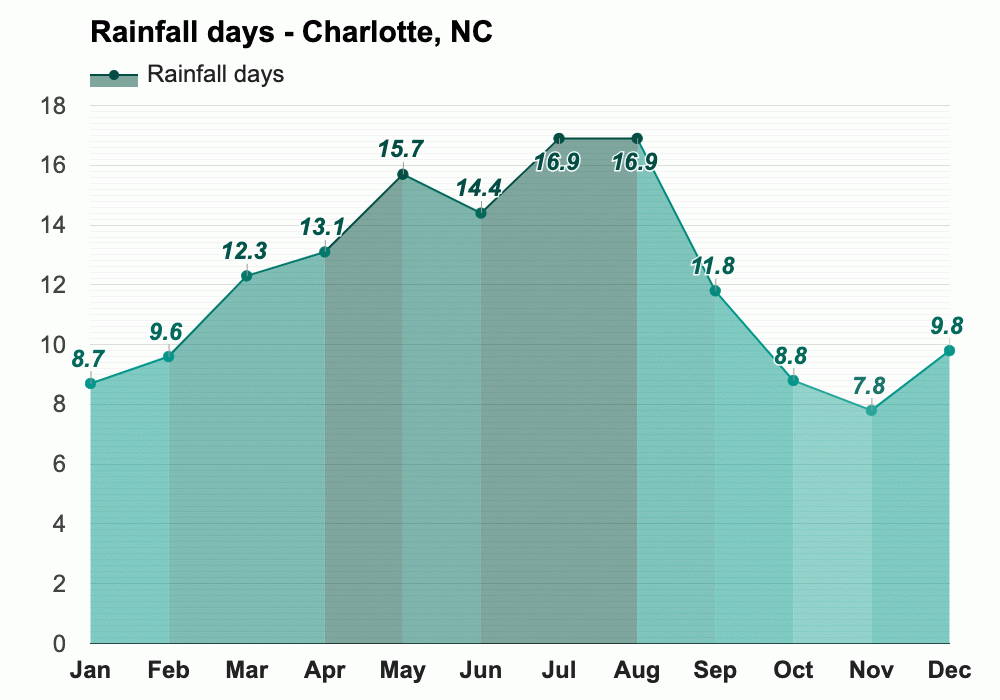 March weather Spring 2024 Charlotte, NC