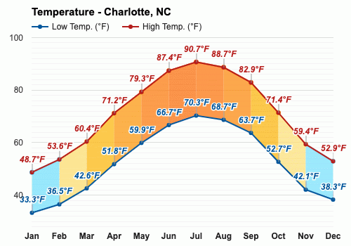 Charlotte Weather Christmas 2022 Charlotte, Nc - December Weather Forecast And Climate Information | Weather  Atlas