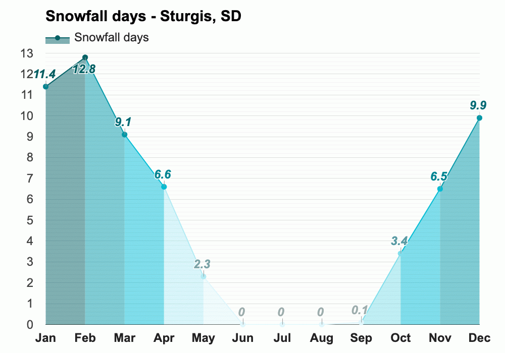 June weather Summer 2023 Sturgis, SD