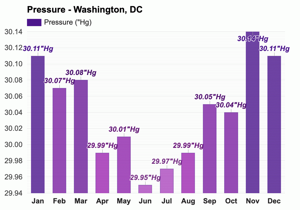 February weather Winter 2024 Washington, DC