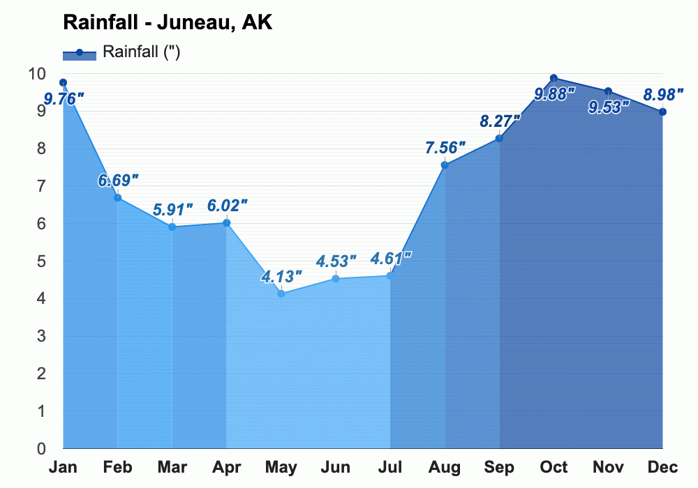 Yearly & Monthly weather Juneau, AK