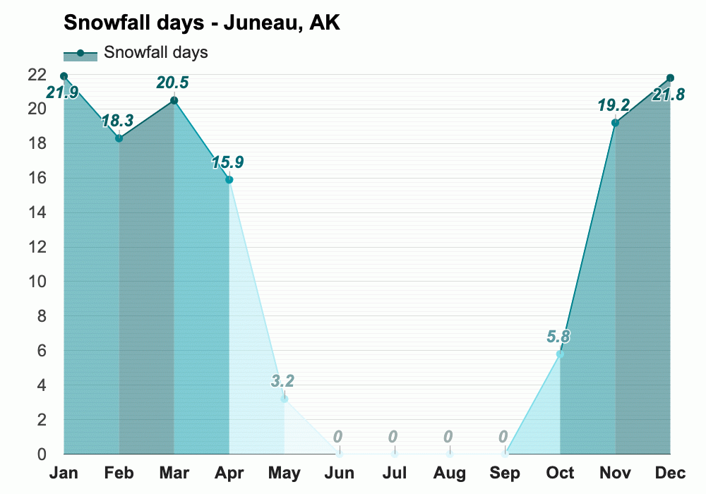 Yearly & Monthly weather Juneau, AK