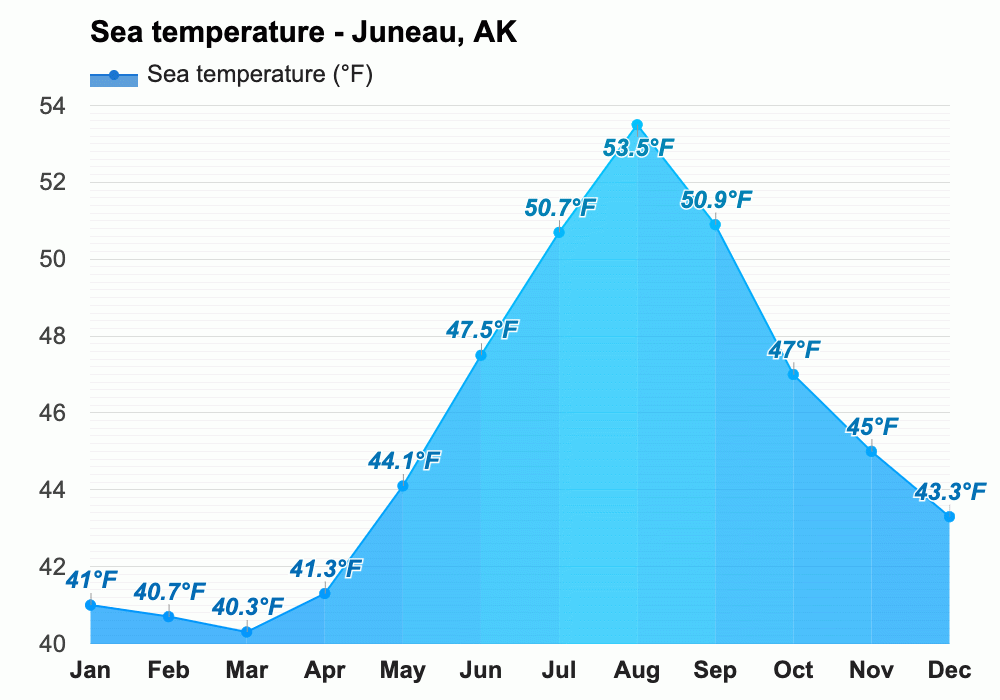 Yearly & Monthly weather Juneau, AK