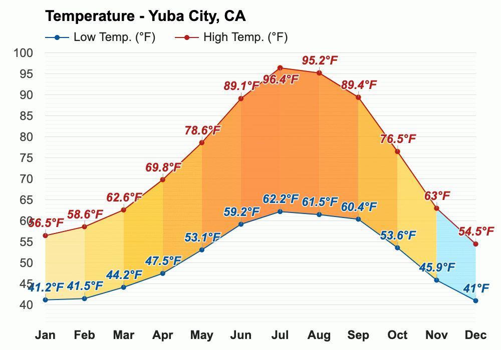 yuba