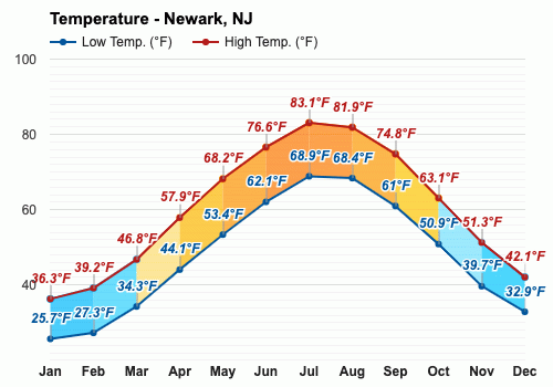 temperatura nueva jersey