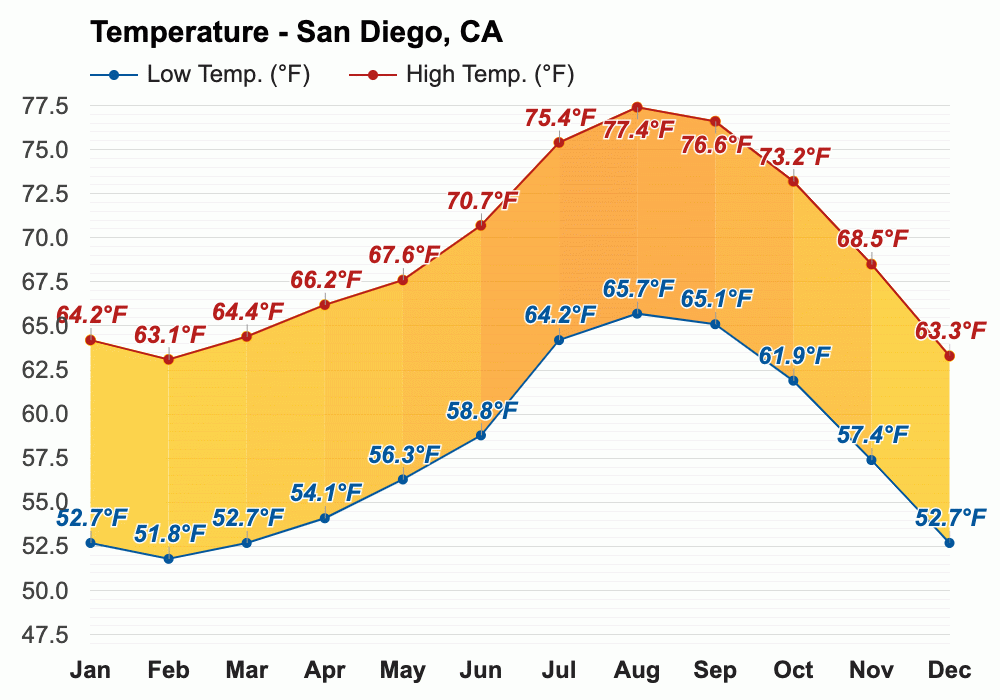 San Diego, CA Climate & Monthly weather forecast
