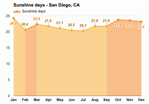 Weather Forecast Christmas 2021 San Marcos Ca San Diego Ca December Weather Forecast And Climate Information Weather Atlas