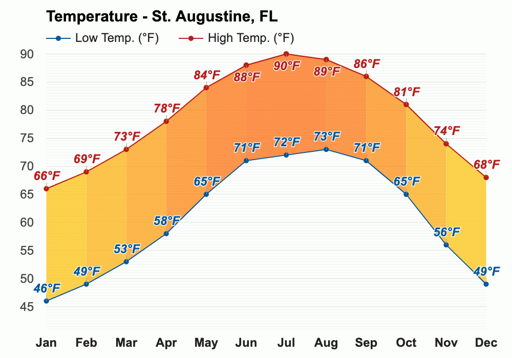 March weather Spring 2024 St. Augustine, FL