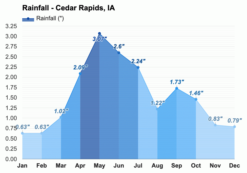 February weather Winter 2024 Cedar Rapids, IA