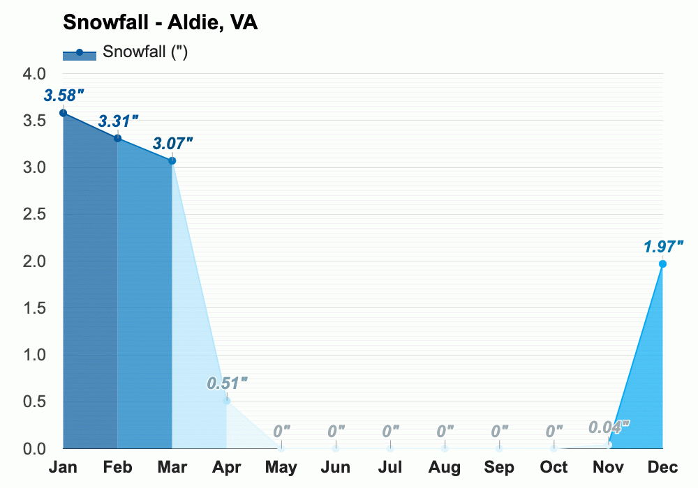 Aldie, VA Climate & Monthly weather forecast