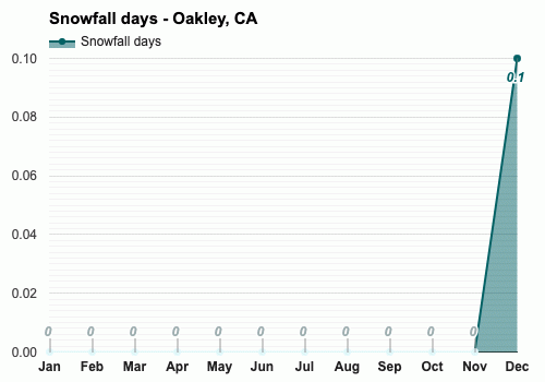 January Weather forecast - Winter forecast - Oakley, CA