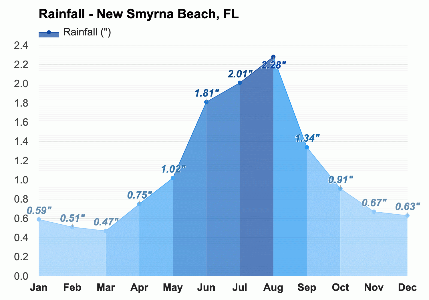 New Smyrna Beach Fl February Weather Forecast And Climate Information Weather Atlas