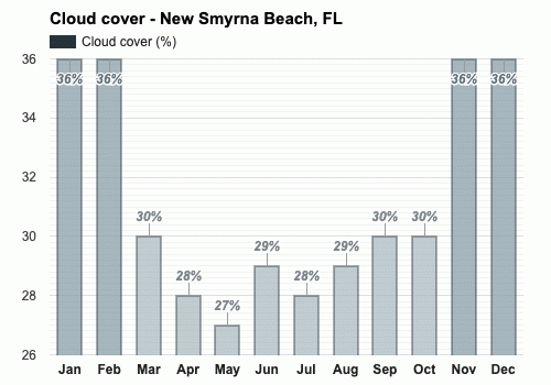 New Smyrna Beach Fl January Weather Forecast And Climate Information Weather Atlas