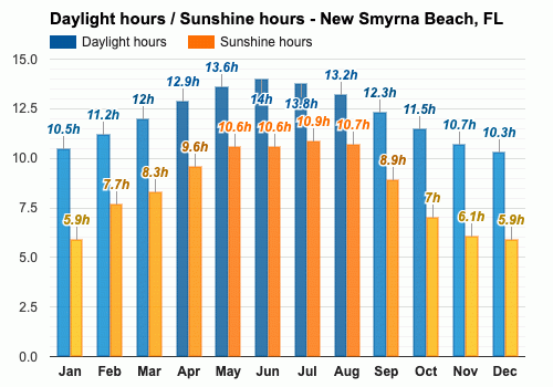 New Smyrna Beach Fl September Weather Forecast And Climate Information Weather Atlas