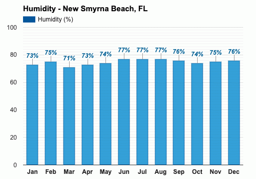 New Smyrna Beach Fl January Weather Forecast And Climate Information Weather Atlas