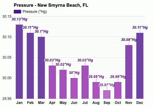 New Smyrna Beach Fl Detailed Climate Information And Monthly Weather Forecast Weather Atlas
