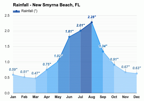 New Smyrna Beach Fl Detailed Climate Information And Monthly Weather Forecast Weather Atlas