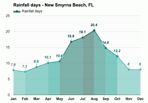 New Smyrna Beach Fl February Weather Forecast And Climate Information Weather Atlas