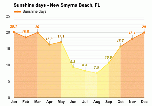 New Smyrna Beach Fl January Weather Forecast And Climate Information Weather Atlas