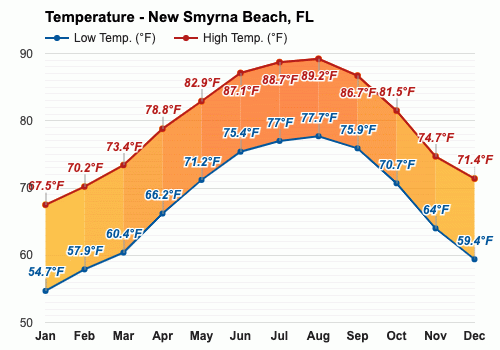 New Smyrna Beach Fl February Weather Forecast And Climate Information Weather Atlas