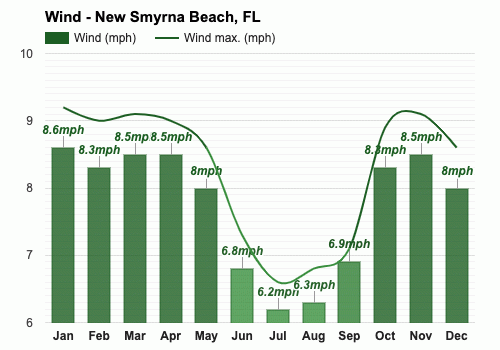 New Smyrna Beach Fl January Weather Forecast And Climate Information Weather Atlas