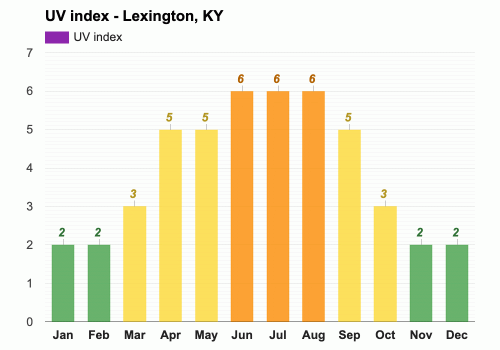 Yearly & Monthly weather Lexington, KY