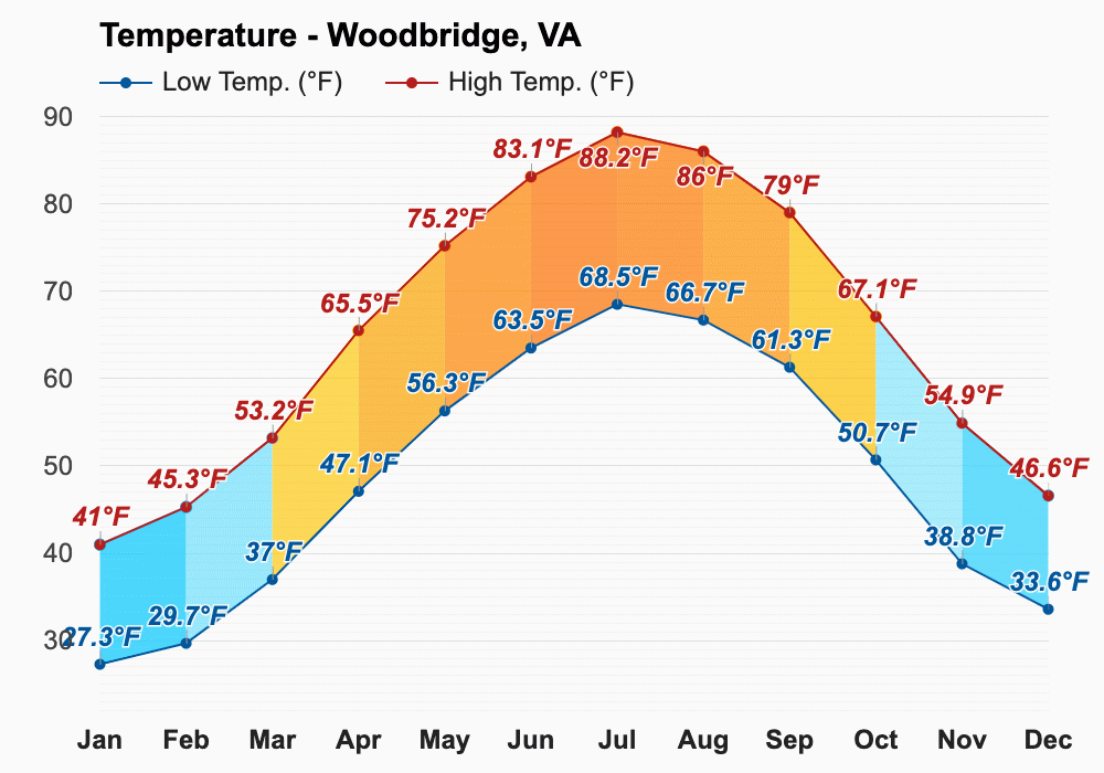 March weather Spring 2024 Woodbridge, VA