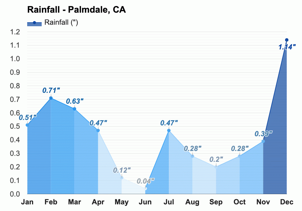 Yearly & Monthly weather Palmdale, CA