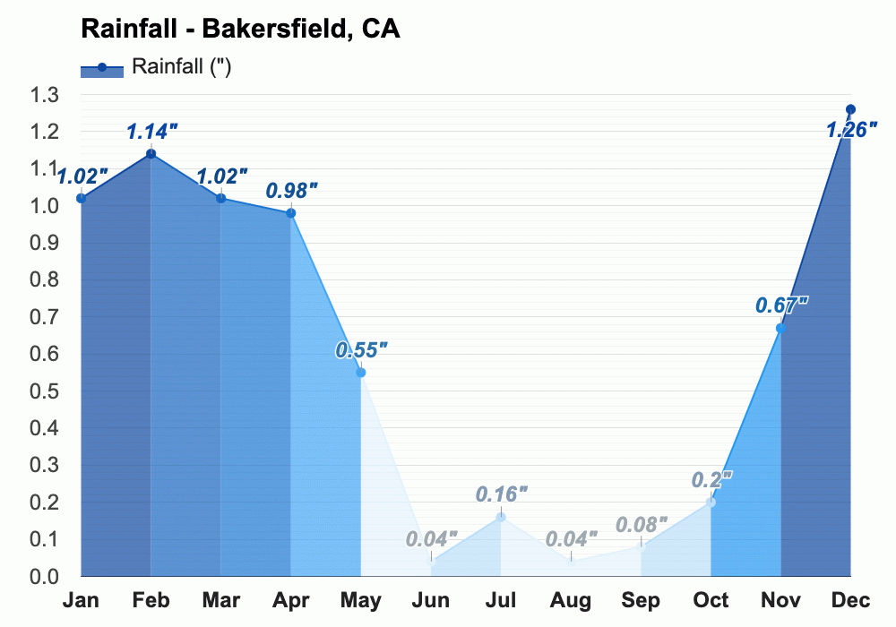 Yearly & Monthly weather Bakersfield, CA