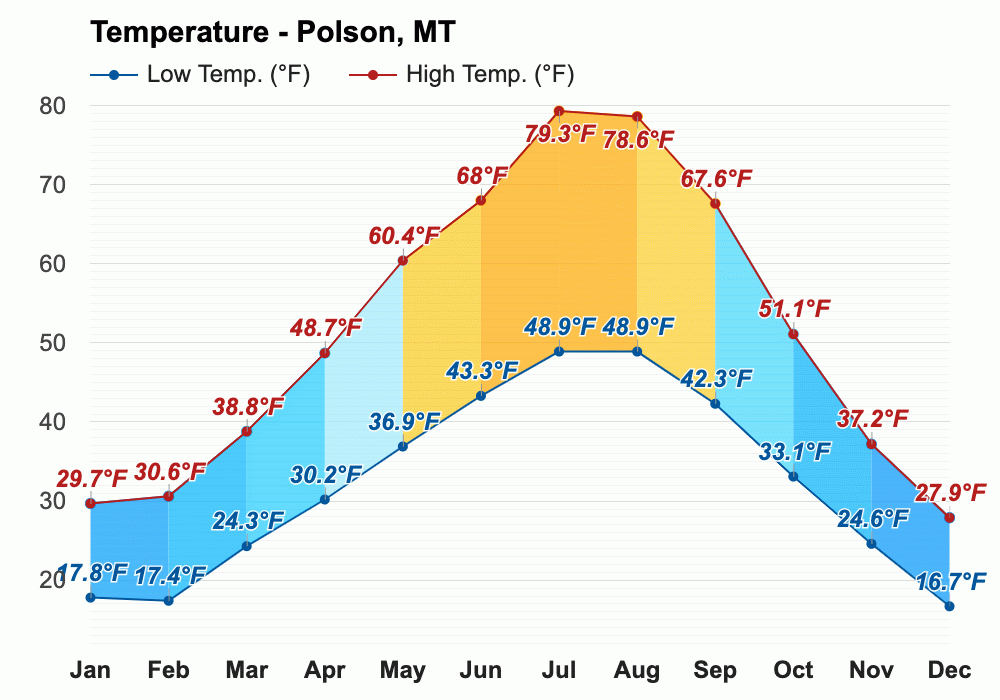 August weather Summer 2023 Polson, MT