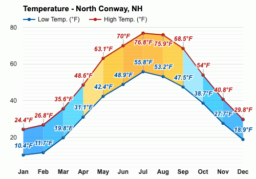 weather in new hampshire north conway