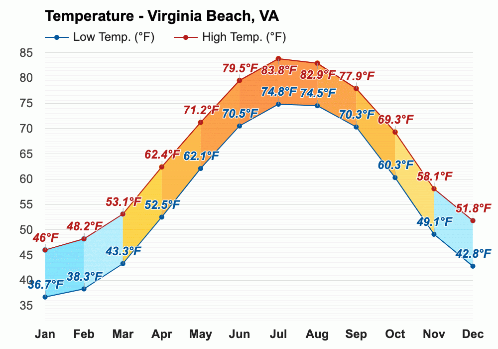 November weather Autumn 2023 Virginia Beach, VA