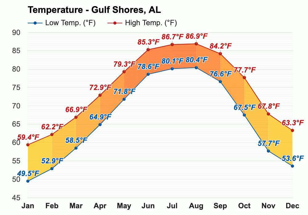 Yearly & Monthly weather Gulf Shores, AL