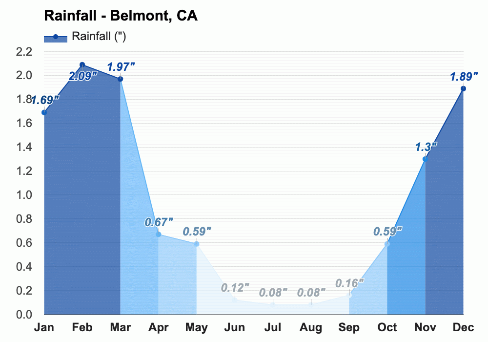 Yearly & Monthly weather Belmont, CA