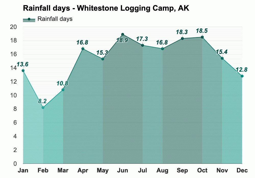 March Weather forecast - Spring forecast - Whitestone Logging Camp, AK