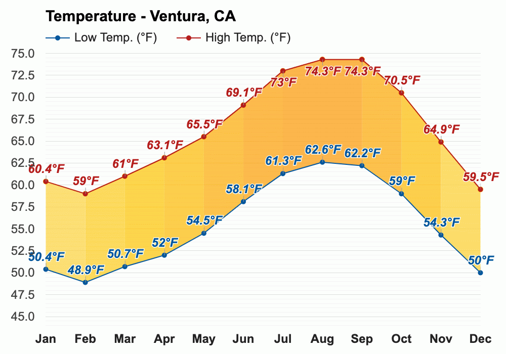 February weather Winter 2024 Ventura, CA