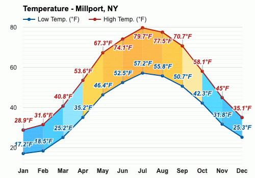 millport weather millport weather