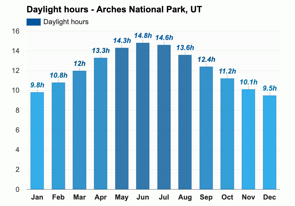 January weather Winter 2024 Arches National Park, UT