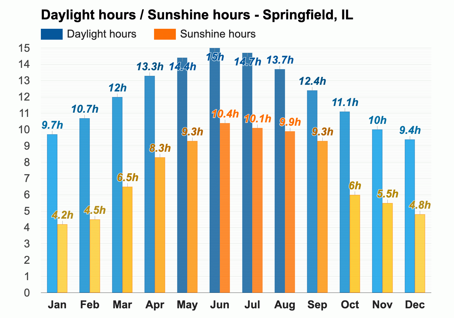 Springfield, IL   May weather forecast and climate information ...
