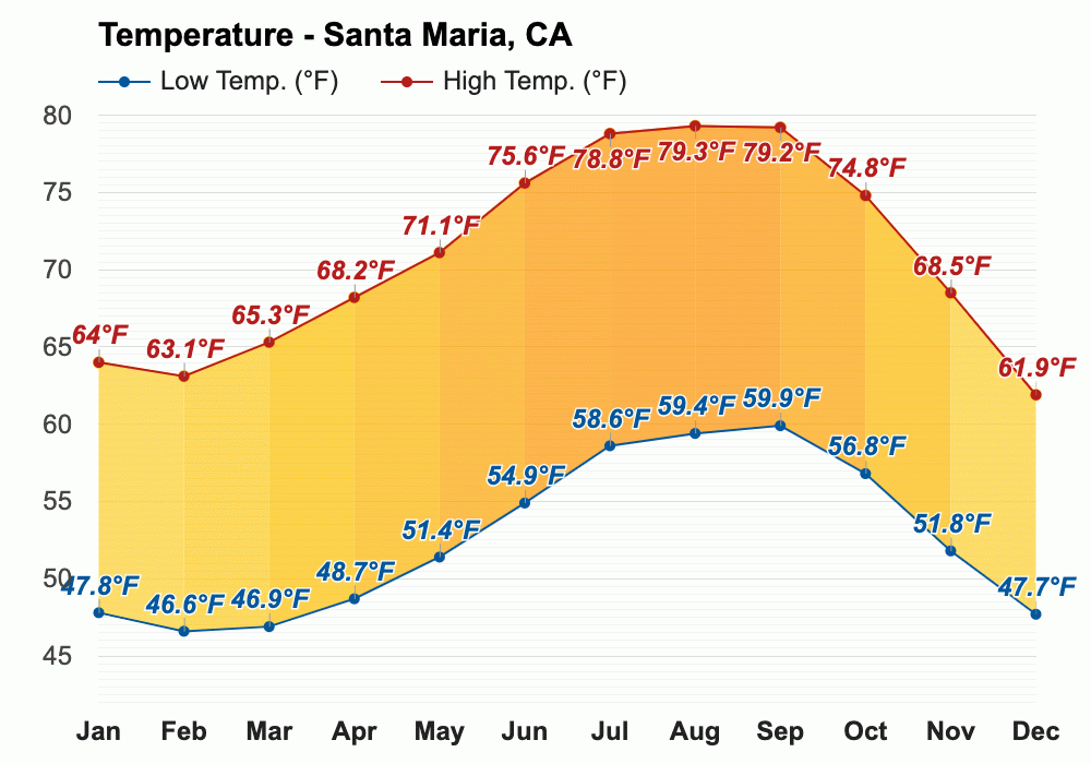 Yearly & Monthly weather - Santa Maria, CA